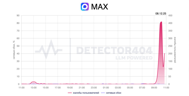 Пользователи Max сообщили о сбое в работе мессенджера