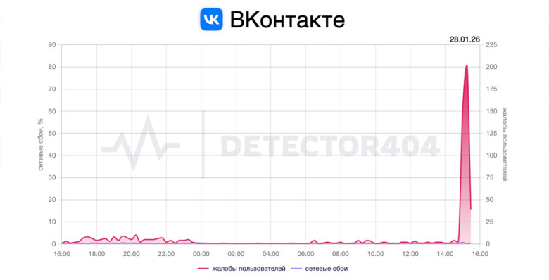 Пользователи «ВКонтакте» сообщили о сбое