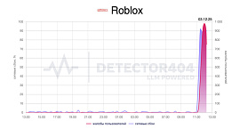 Roblox перестал открываться у части российских пользователей