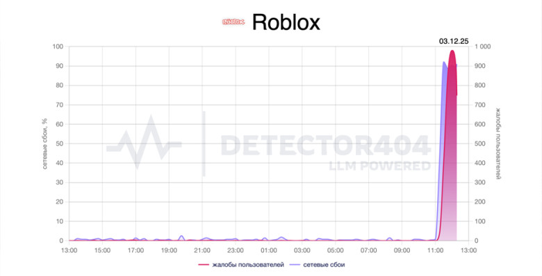 Roblox перестал открываться у части российских пользователей