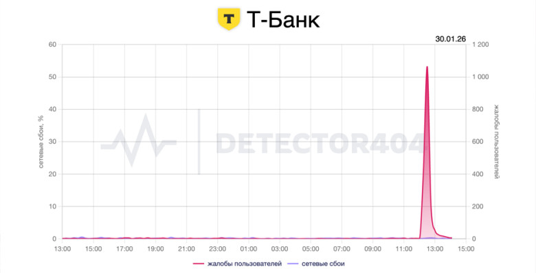 Пользователи Т-банка сообщили о сбое в работе приложения